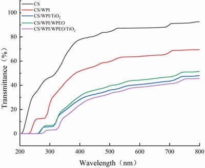 Preparation and characterization of chitosan/whey isolate protein active film containing TiO2 and white pepper essential oil